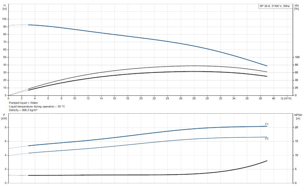 Grundfos SP 32 Series 6" 304ss Submersible Bore Pump (Max 650LPM)
