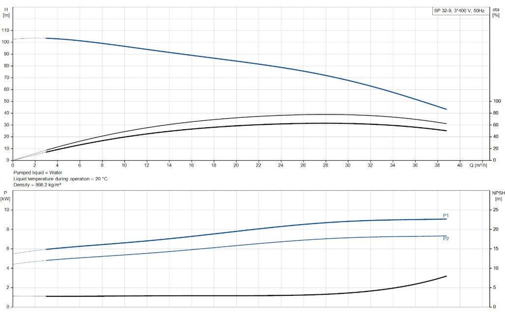 Grundfos SP 32 Series 6" 304ss Submersible Bore Pump (Max 650LPM)