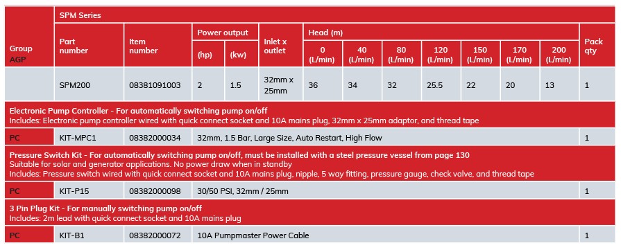 Pumpmaster SPM200 1.50kW Cast Iron Centrifugal Pump (Max 200LPM/360kPa)