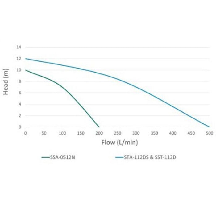 Pumpmaster STA-112DS Submersible Non Clog Sewage Pump with Float (Max 500LPM/120kPa)