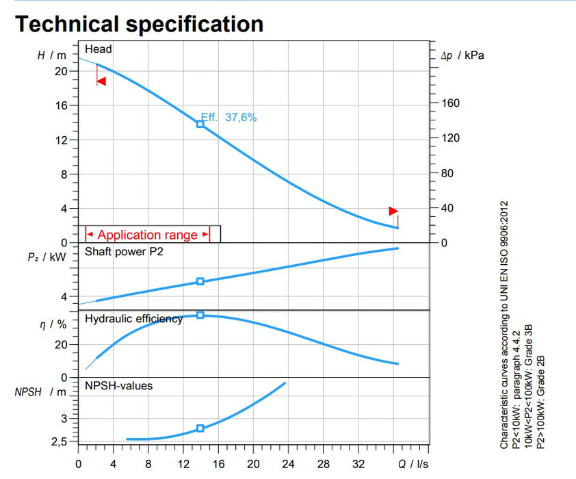 Zenit DDG1000 Cast Iron 2 Pole Industrial Vortex Drainage Pump (Max 2910LPM/200kPa)