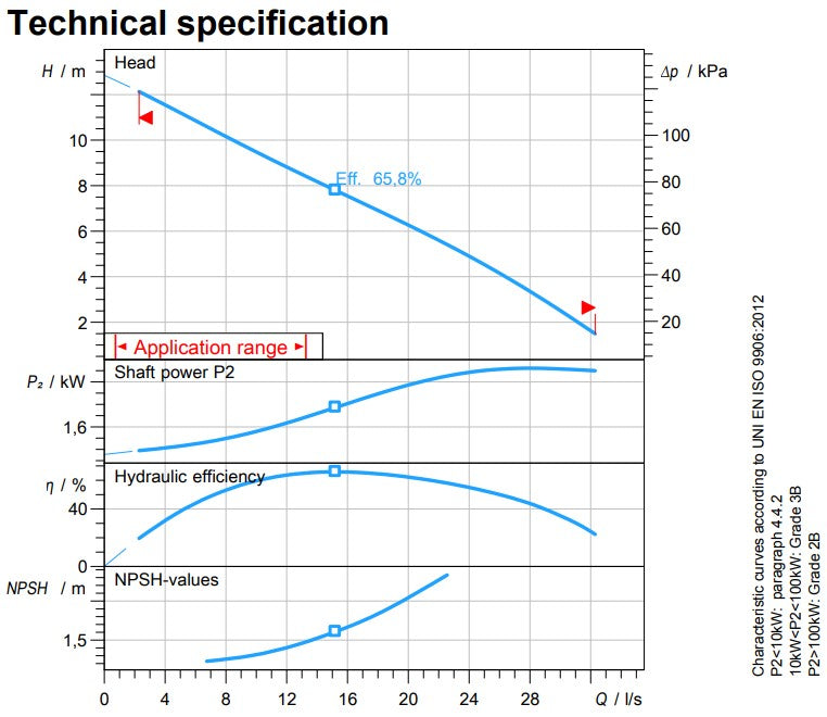 Zenit DRG 300 2.20kW 415v Cast Iron 4 Pole Drainage Pump (Max 1940LPM/120kPa)