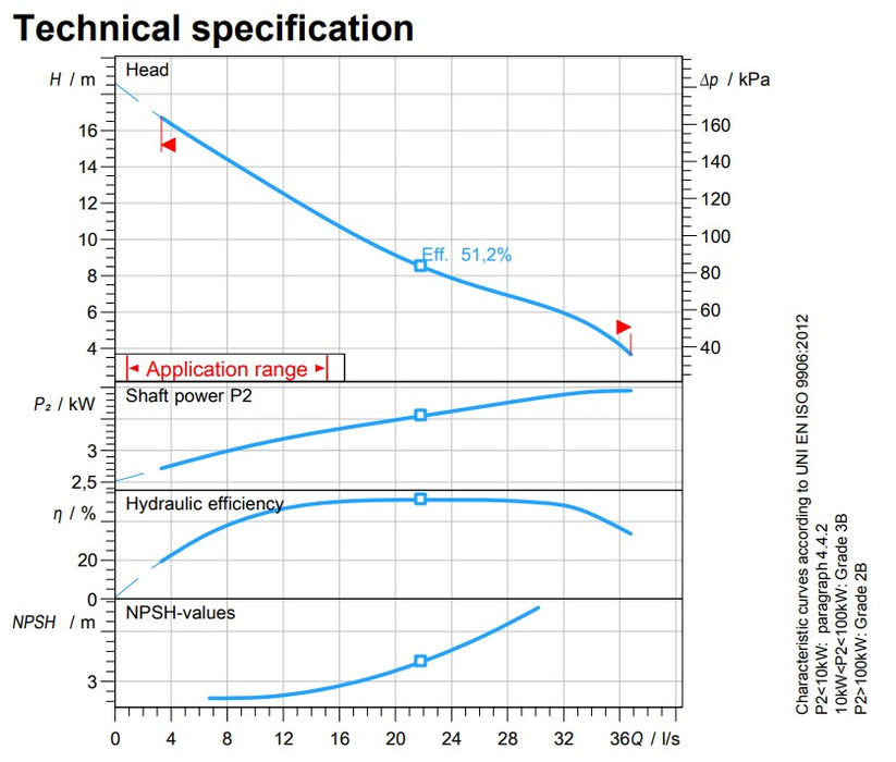 Zenit DRG 550 4.00kW 415v Cast Iron 2 Pole Drainage Pump (Max 2210LPM/170kPa)