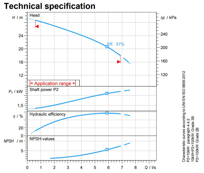 Zenit APG300 2.20kW 415v Cast Iron High Head Pump (Max 410LPM/290kPa)