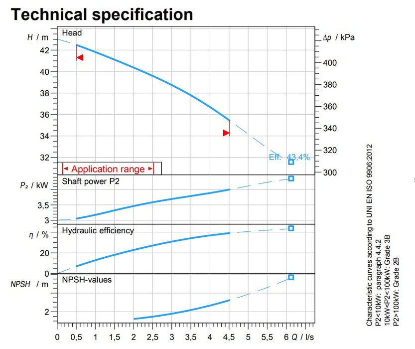 Zenit GRG 550 Cast Iron Grinder Pump with Multi-Channel Open Impeller & Rotary Knife (Max 270LPM/430kPa)