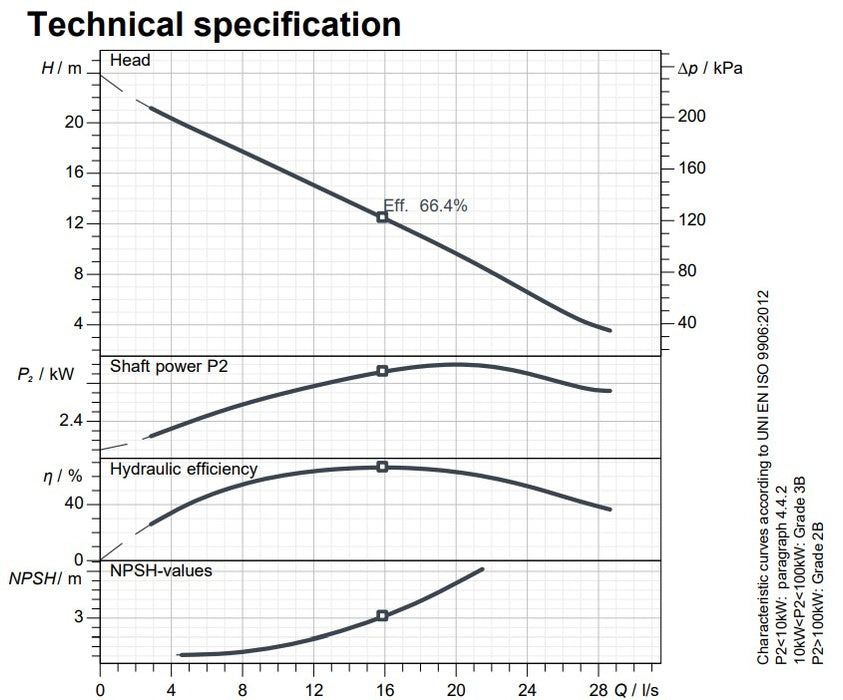 Zenit DRG 400 3.00kW 415v Cast Iron 2 Pole Drainage Pump (Max 1720LPM/210kPa)