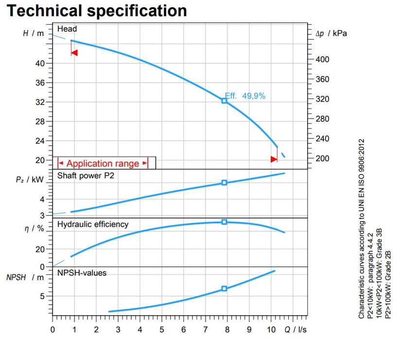 Zenit APG750 5.50kW 415v Cast Iron High Head Pump (Max 620LPM/450kPa)