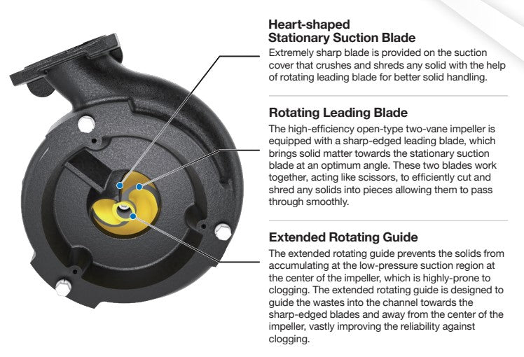 Tsurumi CZ Series Submersible Smashing Cutter Pump with Semi-Open Channel Impeller- Three Phase