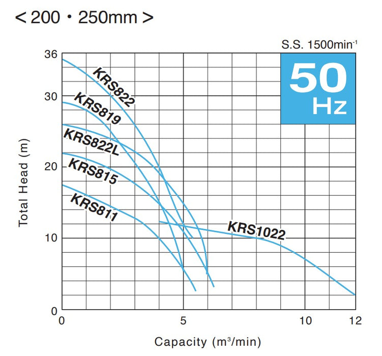 Tsurumi KRS Series Submersible Cast Iron High Volume Heavy-Duty Drainage Pump with 4 Pole Motor - Three Phase