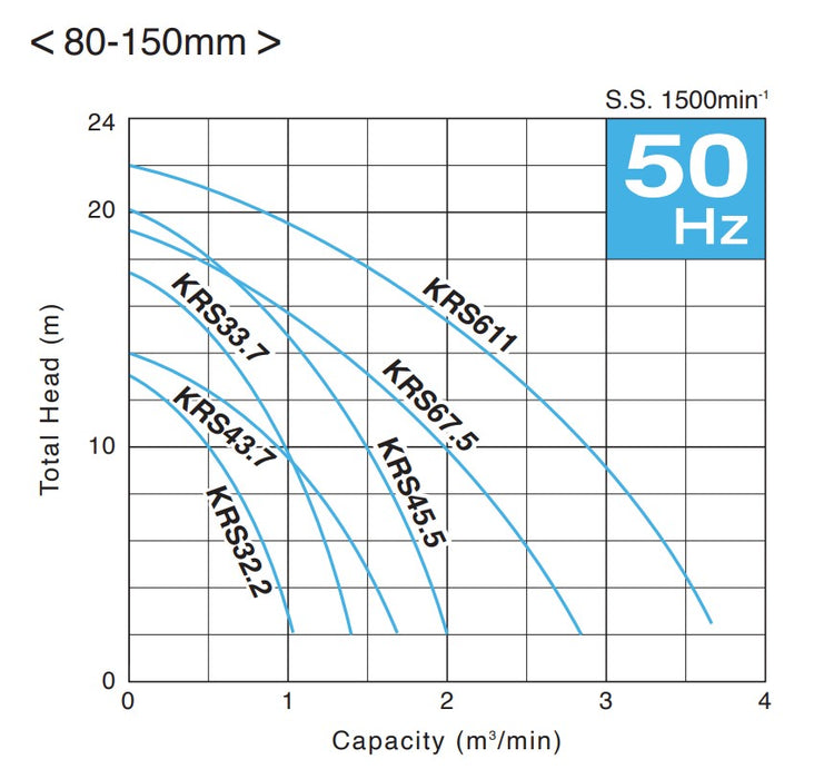 Tsurumi KRS Series Submersible Cast Iron High Volume Heavy-Duty Drainage Pump with 4 Pole Motor - Three Phase