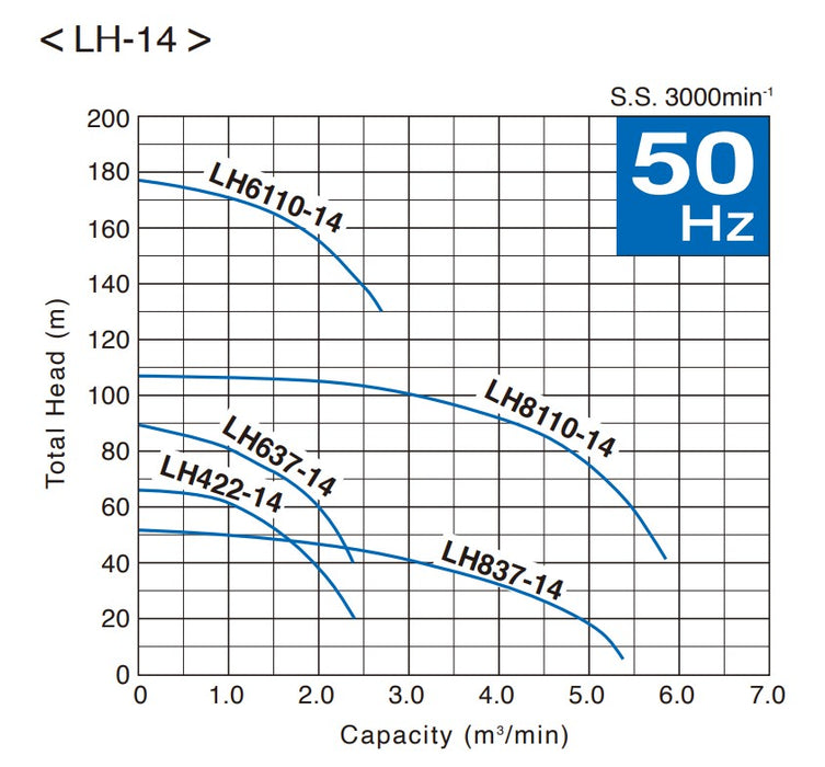 Tsurumi LH-14 Series Submersible 316 Stainless Steel Pump - Three Phase