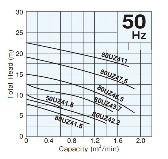 Tsurumi UZ Series Submersible Wastewater Pump Capable of Handling Maximum Solid Size - Three Phase