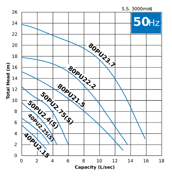 Tsurumi 50PUA2.75S 0.75kW Single Phase Automatic Submerible Wastewater Pump with Vortex Impeller (Max 360LPM/123kPa)