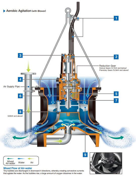 Tsurumi TAR Series Submersible Air Mixer for Wastewater Treatment with Axial-Flow Impeller - Three Phase