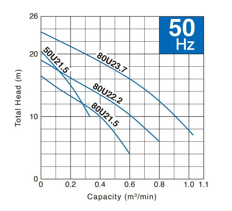 Tsurumi U Series Compact Submersible Wastewater Pump with Vortex Impeller - Three Phase