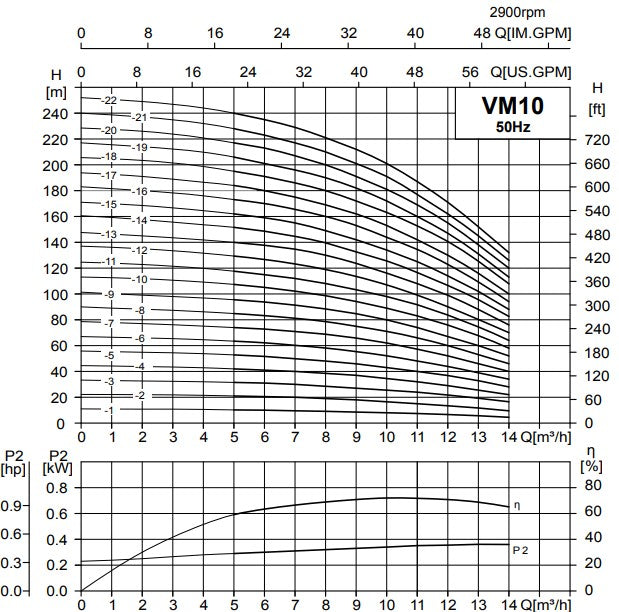 Davey VM10 Series 304 Stainless Steel Vertical Multistage Pumps Three Phase (Max 233LPM)