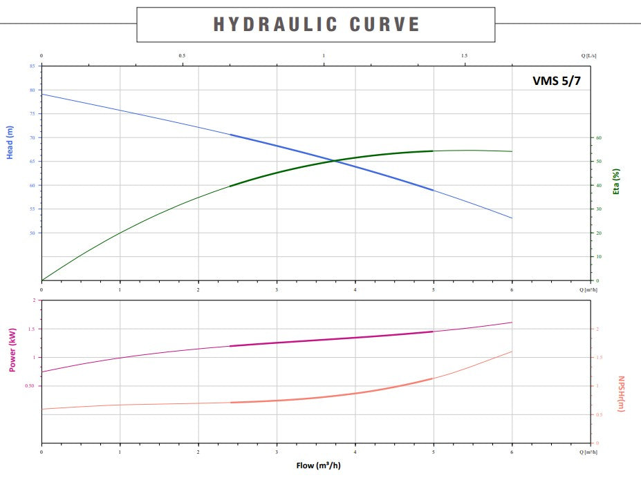 Bianco Summit VMS5 Series 304ss Vertical Multistage Fixed Speed Packaged Pressure Pump Station (Max 100LPM)