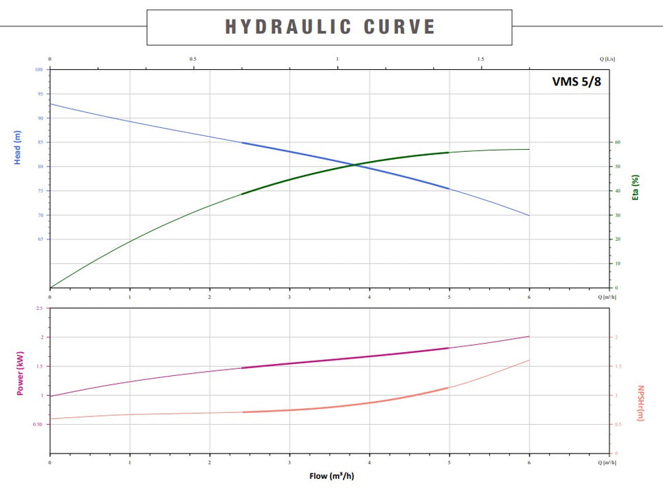 Bianco Summit VMS5 Series 304ss Vertical Multistage Fixed Speed Packaged Pressure Pump Station (Max 100LPM)