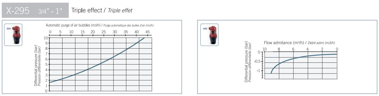 Philmac X295 Triple Action Combination Air Release Valve