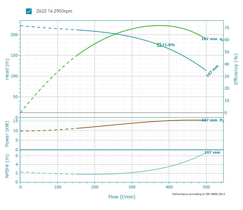 Lowara ZN622 Series 316ss 4-6" High Quality Submersible Bore Pumps (Max 500LPM)