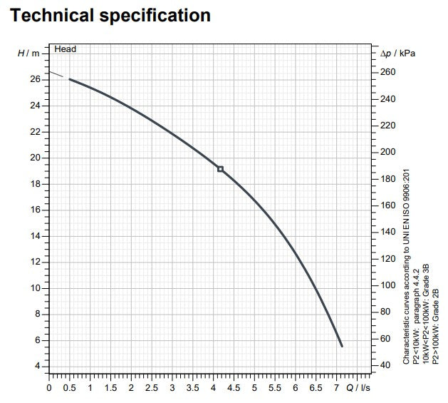 Zenit AP BluePro 200 Series 1.50kW 415v High Head Drainge Pump (Max 420LPM/270kPa)
