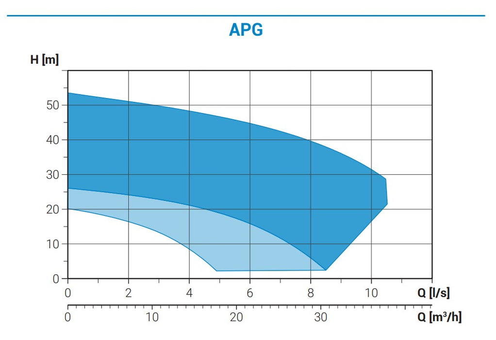 Zenit APG550 4.00kW 415v Cast Iron High Head Pump (Max 490LPM/380kPa)