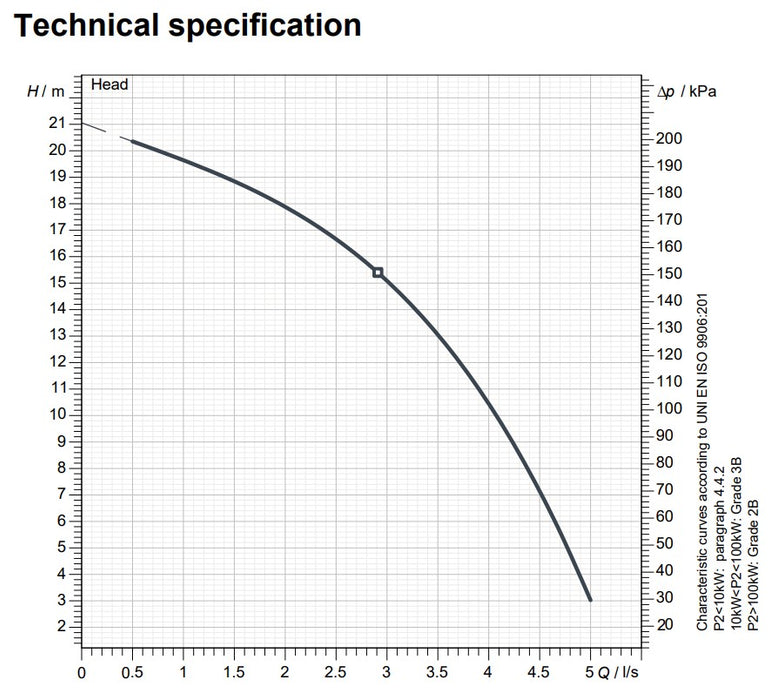 Zenit GR BluePro 150 Series 240v Grinder Pumps with Cast Iron Muli-Channel Open Impeller (Max 300LPM/210kPa)