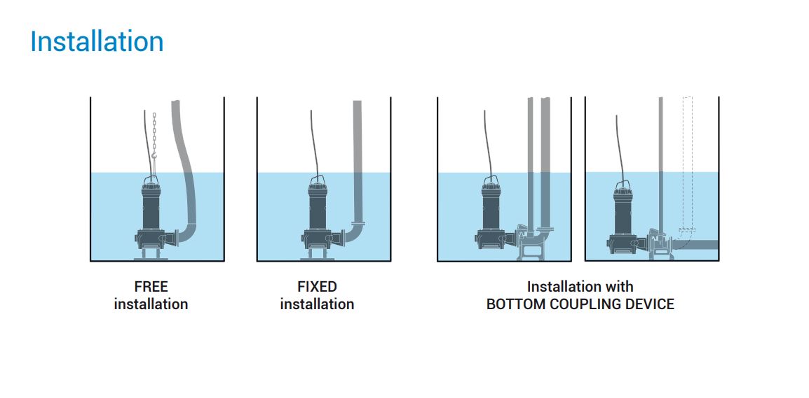 Zenit CTG300 2.20kW Three Phase Submersible Grinder Sewage Pump with Chopper Impeller (Max 1930LPM/130kPa)