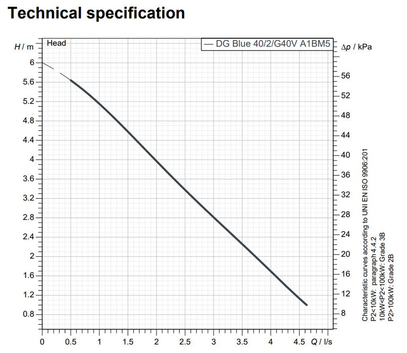 Zenit DG Blue 40 Series 0.30kW 240v Cast Iron Vortex Drainage Pump (Max 270LPM/60kPa)