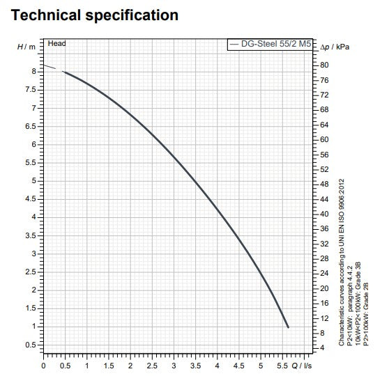 Zenit DG Steel 55 0.55kW High Performing Compact 304 Stainless Steel Drainage Pump (Max 300LPM/120kPa)