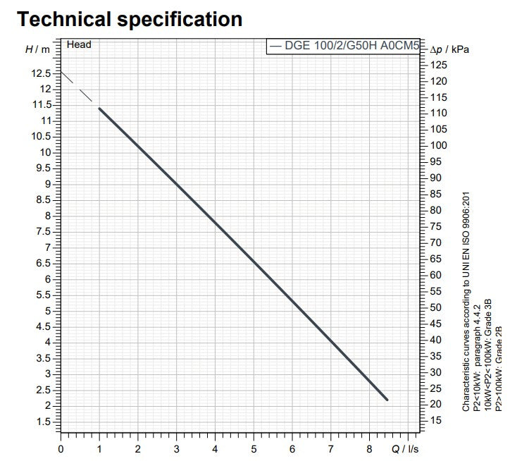 Zenit DGE 100 Series 0.88kW 240v Horrizontol Outlet Vortex Drainage Pump (Max 480LPM/130kPa)