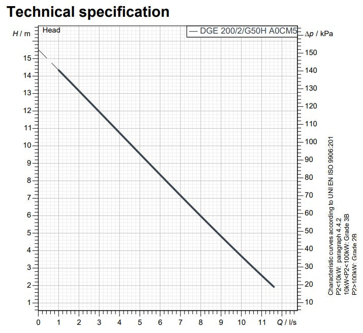 Zenit DGE 200 Series 1.50kW 240v Horrizontol Outlet Vortex Drainage Pump (Max 600LPM/160kPa)