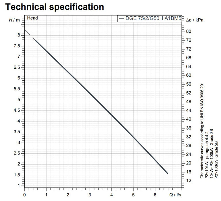 Zenit DGE 75 Series 0.55kW 240v Horrizontol Outlet Vortex Drainage Pump (Max 360LPM/80kPa)