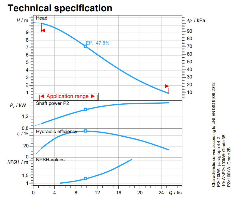 Zenit DDG250 Cast Iron 4 Pole Industrial Vortex Drainage Pump (Max 1520LPM/100kPa)