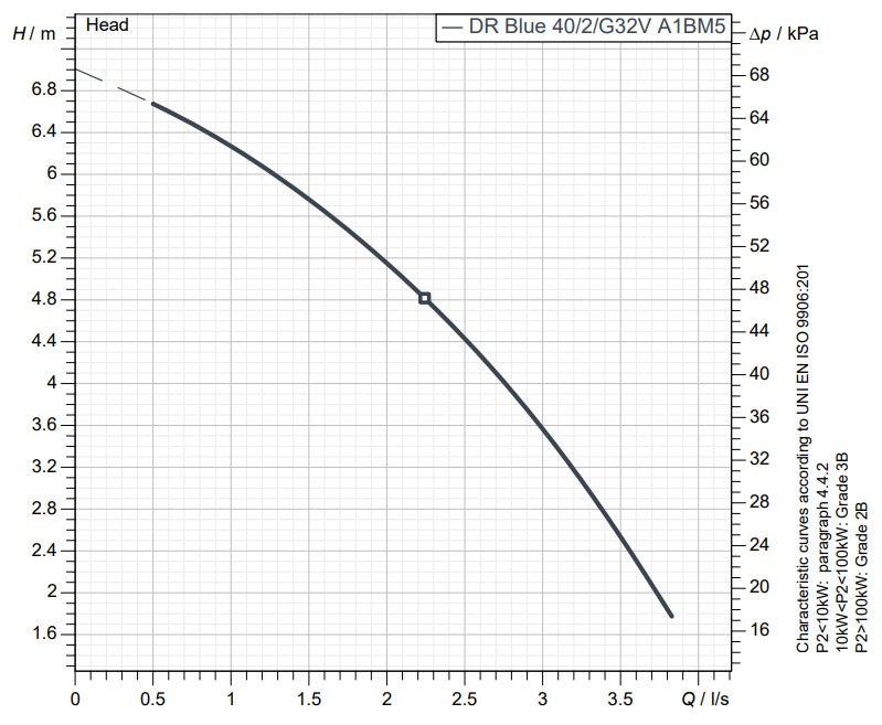 Zenit DR Blue 40 Series 240v Heavy Duty Drainage Pumps (Max 210LPM/70kPa)