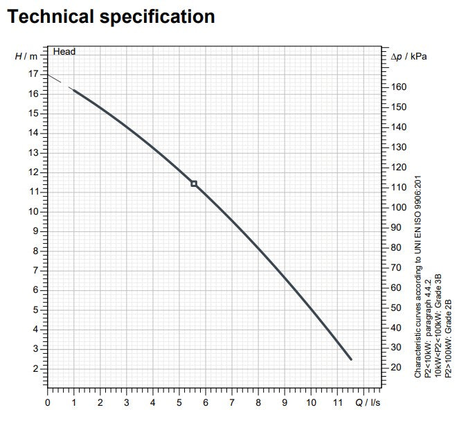 Zenit DR BluePRO 150 415v Electric Drainage Pumps (Max 600LPM/150kPa)
