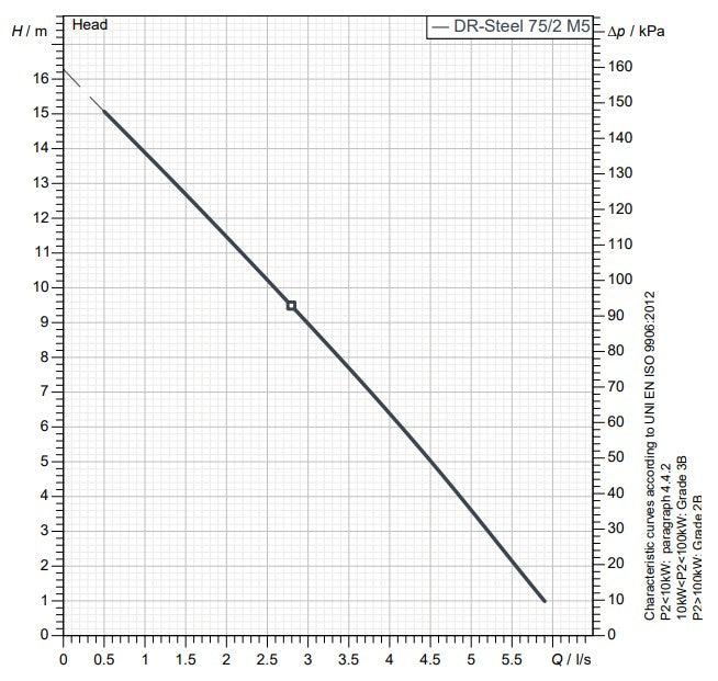 Zenit DR Steel 75 240v Compact Stainless Steel Drainage Pumps with Float Switch (Max 330LPM/160kPa)