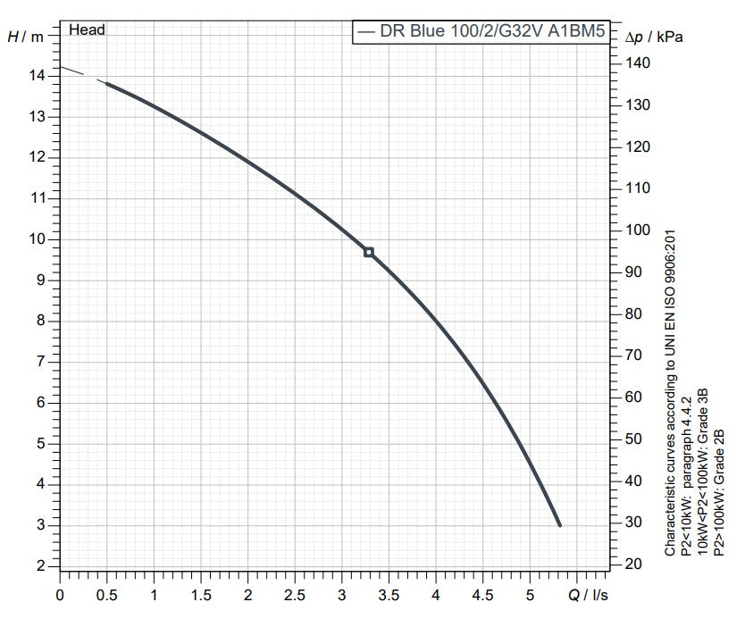 Zenit DR Blue 100 Series 240v Heavy Duty Drainage Pumps (Max 330LPM/140kPa)