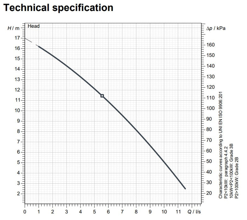 Zenit DR BluePRO 200 415v Electric Drainage Pumps (Max 690LPM/170kPa)