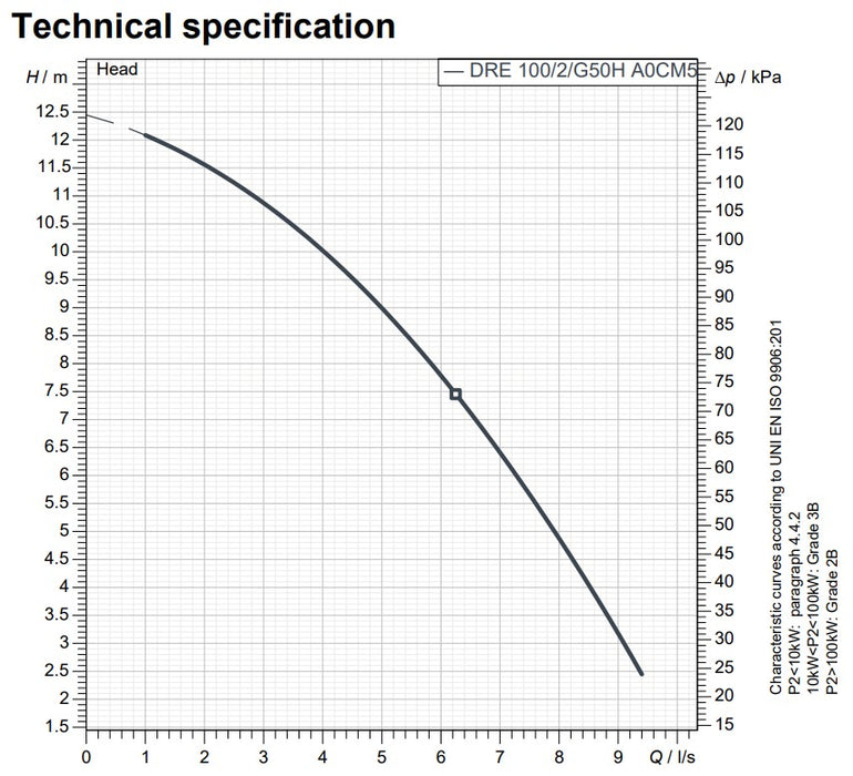 Zenit DRE 100 415v Horrizontol Outlet Drainage Pump (Max 540LPM/130kPa)