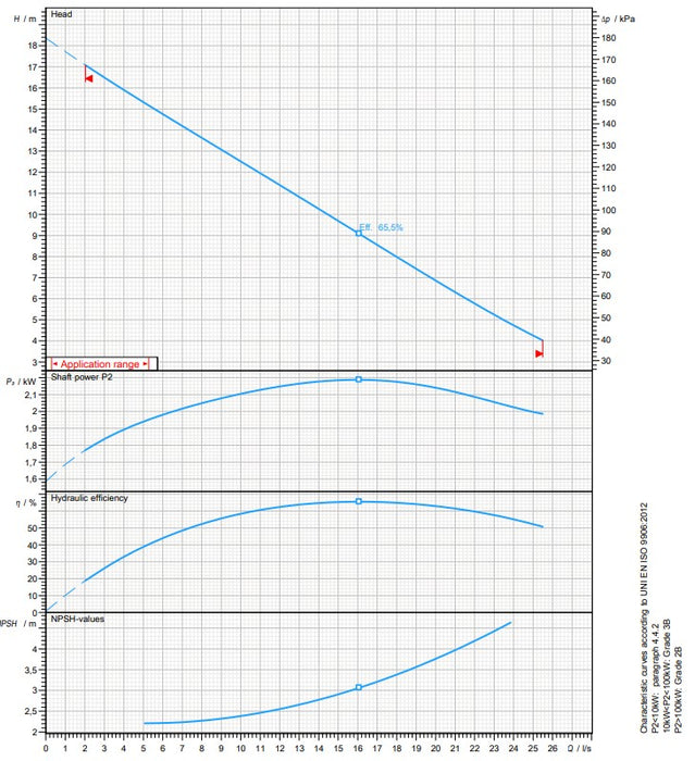 Zenit DRG 300 2.20kW 415v Cast Iron 2 Pole Drainage Pump (Max 1530LPM/170kPa)