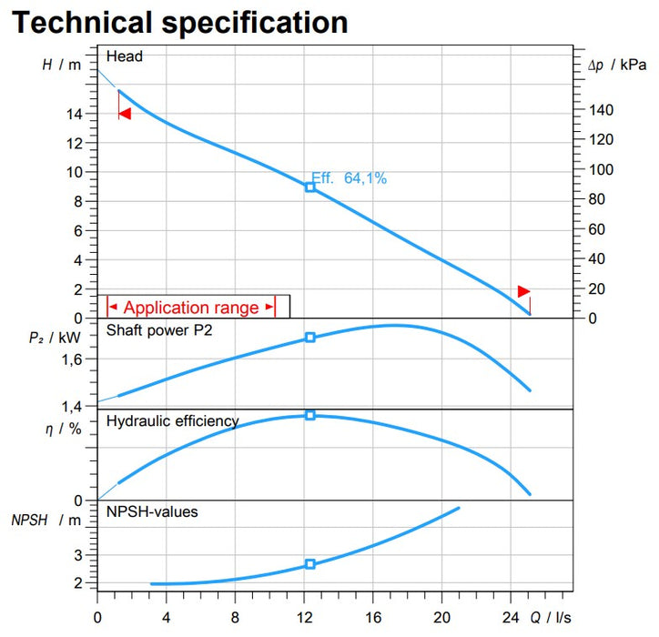 Zenit DRG 250 1.80kW 415v Cast Iron 2 Pole Drainage Pump (Max 1500LPM/160kPa)
