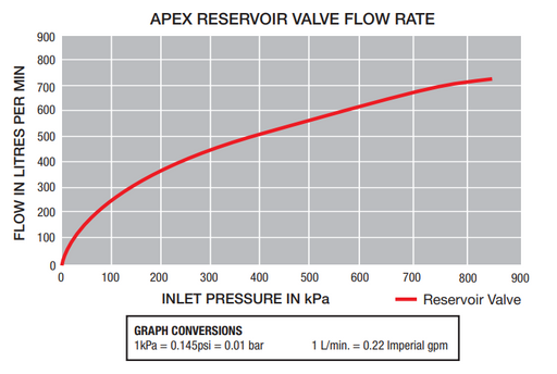 Apex Reservoir Valves with Single Float Size: 32mm (1 1/4") Reservoir Valve with Single Float, 40mm (1 1/2") Reservoir Valve with Single Float, 50mm (2") Reservoir Valve with Single Float