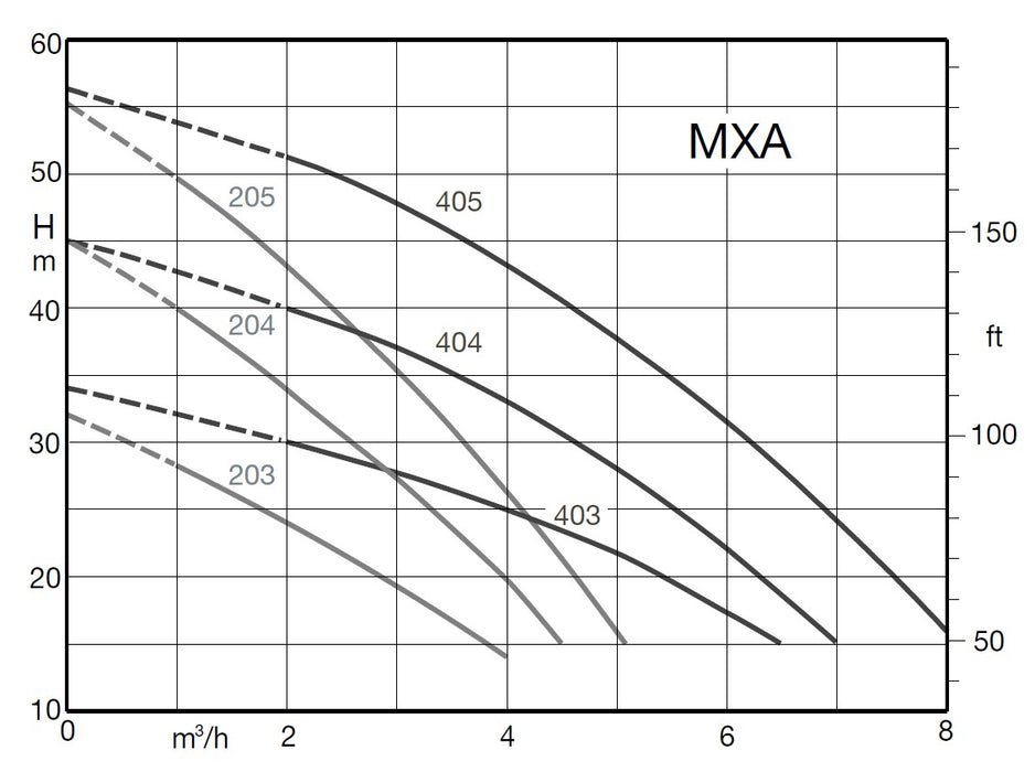 Calpeda MXAM Self Priming Horizontal Multistage Pump with Pressure Controller