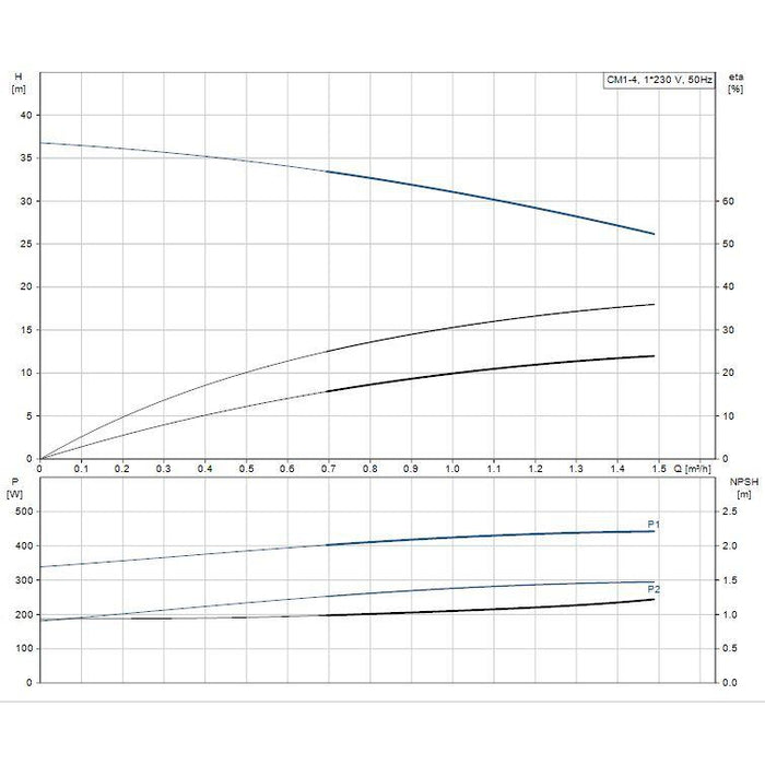 Grundfos CM SP Horizontal Multistage Self-Priming Pumps Product Name: CM SP Horizontal multi stage pump CM1-4 - 0.5 kW Single Phase