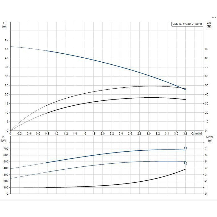 Grundfos CM SP Horizontal Multistage Self-Priming Pumps Product Name: CM SP Horizontal multi stage pump CM3-5 - 0.5 kW Single Phase