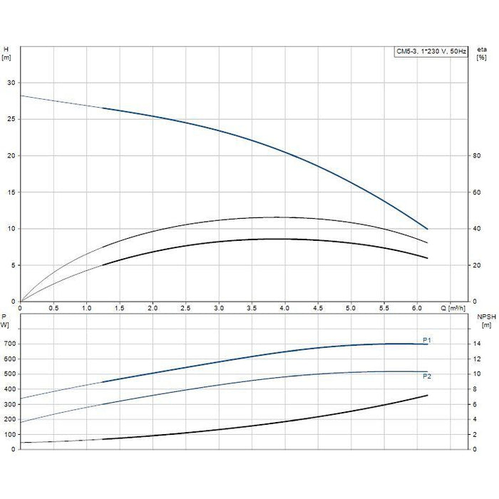 Grundfos CM SP Horizontal Multistage Self-Priming Pumps Product Name: CM SP Horizontal multi stage pump CM5-3 - 0.5 kW Single Phase