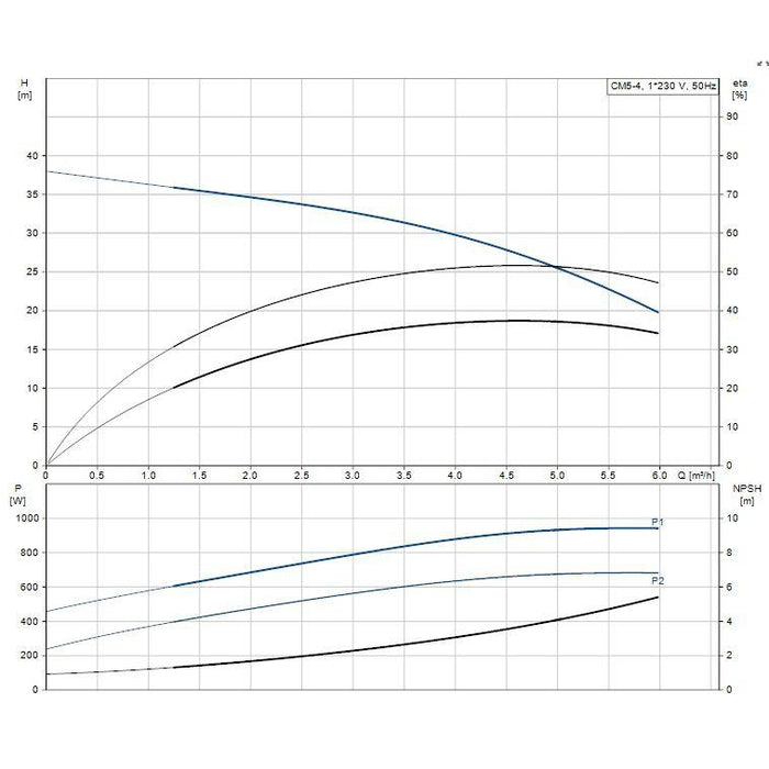 Grundfos CM-G Horizontal Multistage Cast Iron Pump - Single Phase Product Name: Grundfos CM-G 5-4 - 0.67 kW - Single Phase