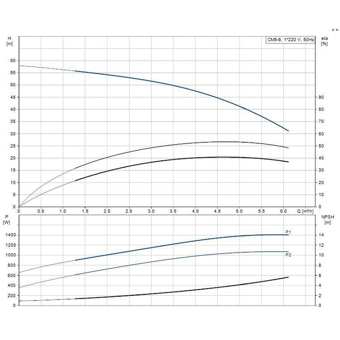 Grundfos CM-G Horizontal Multistage Cast Iron Pump - Single Phase Product Name: Grundfos CM-G 5-6 - 1.3 kW - Single Phase