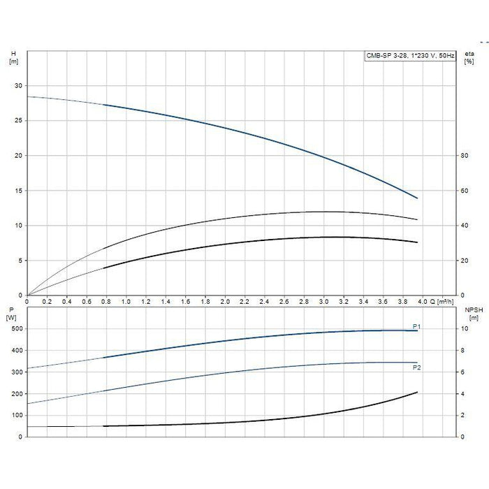 Grundfos CM Booster Self-Priming Pressure Pump Product Name: CMB-SP-3-28 Self Priming Pressure Pump 0.5kW PM2